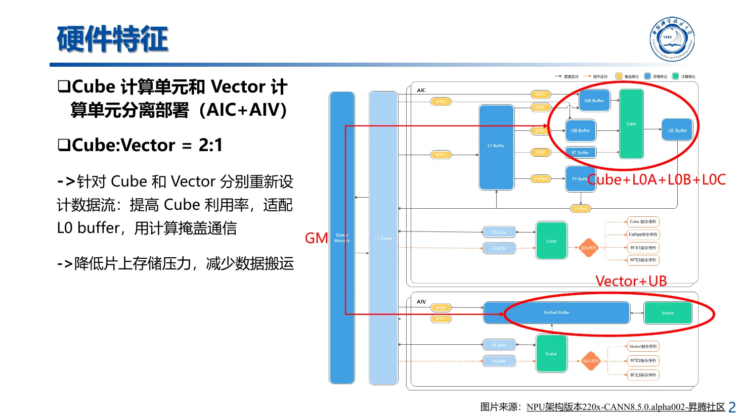 昇腾 Cube、Vector 与片上存储结构
