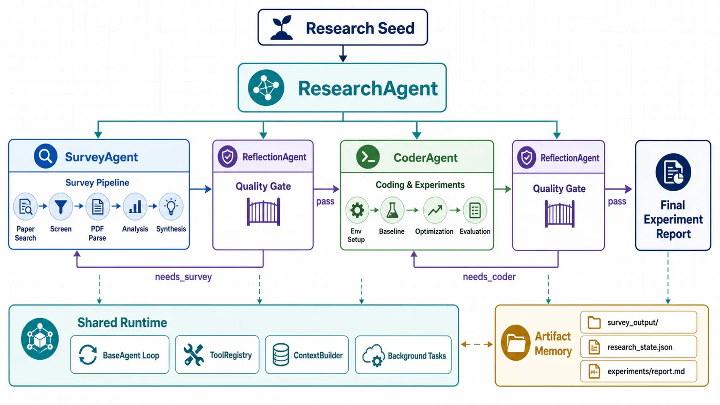 参赛阶段的自动化科研 Multi-Agent 工作流
