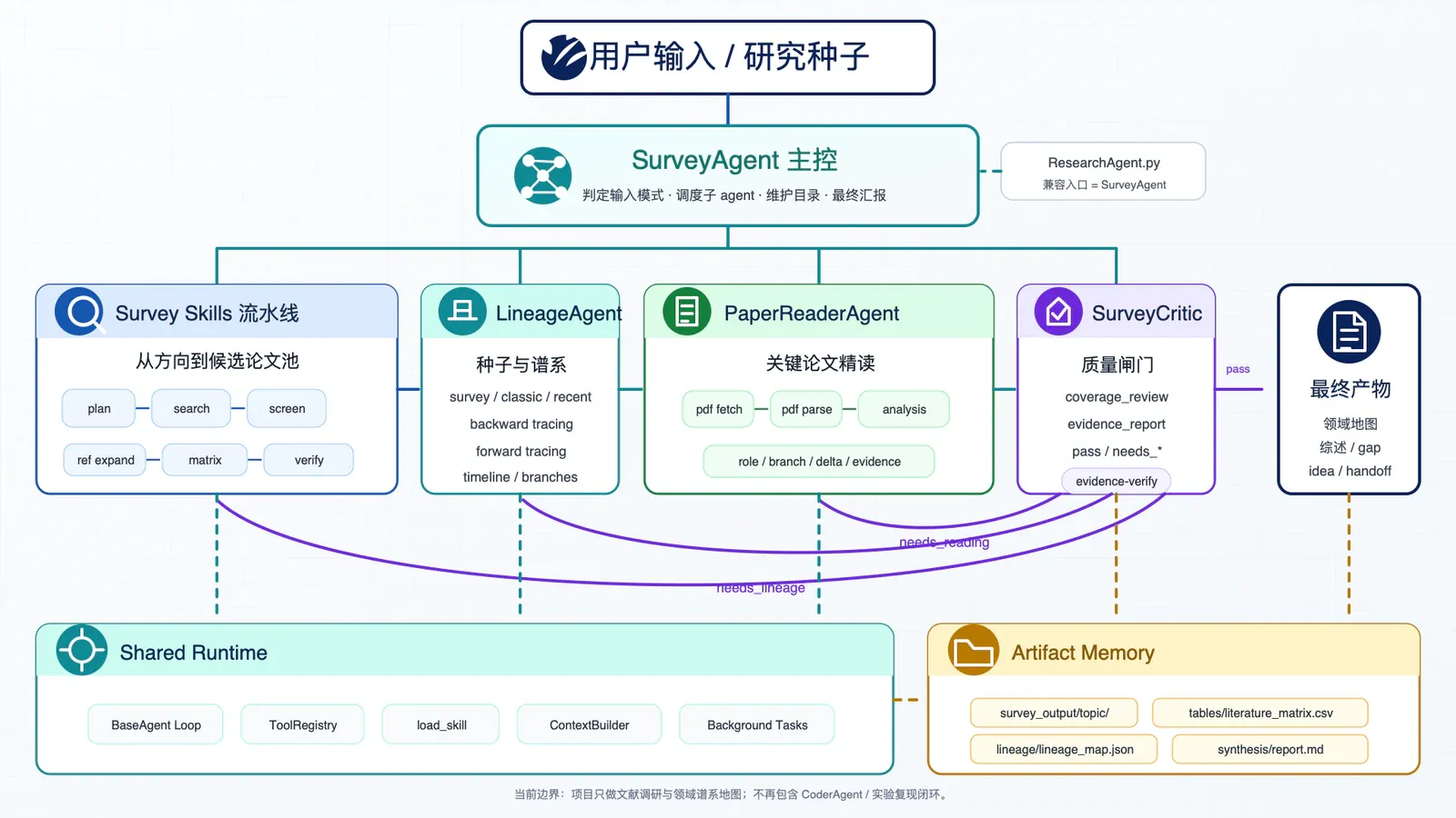当前 SurveyAgent 文献谱系工作流