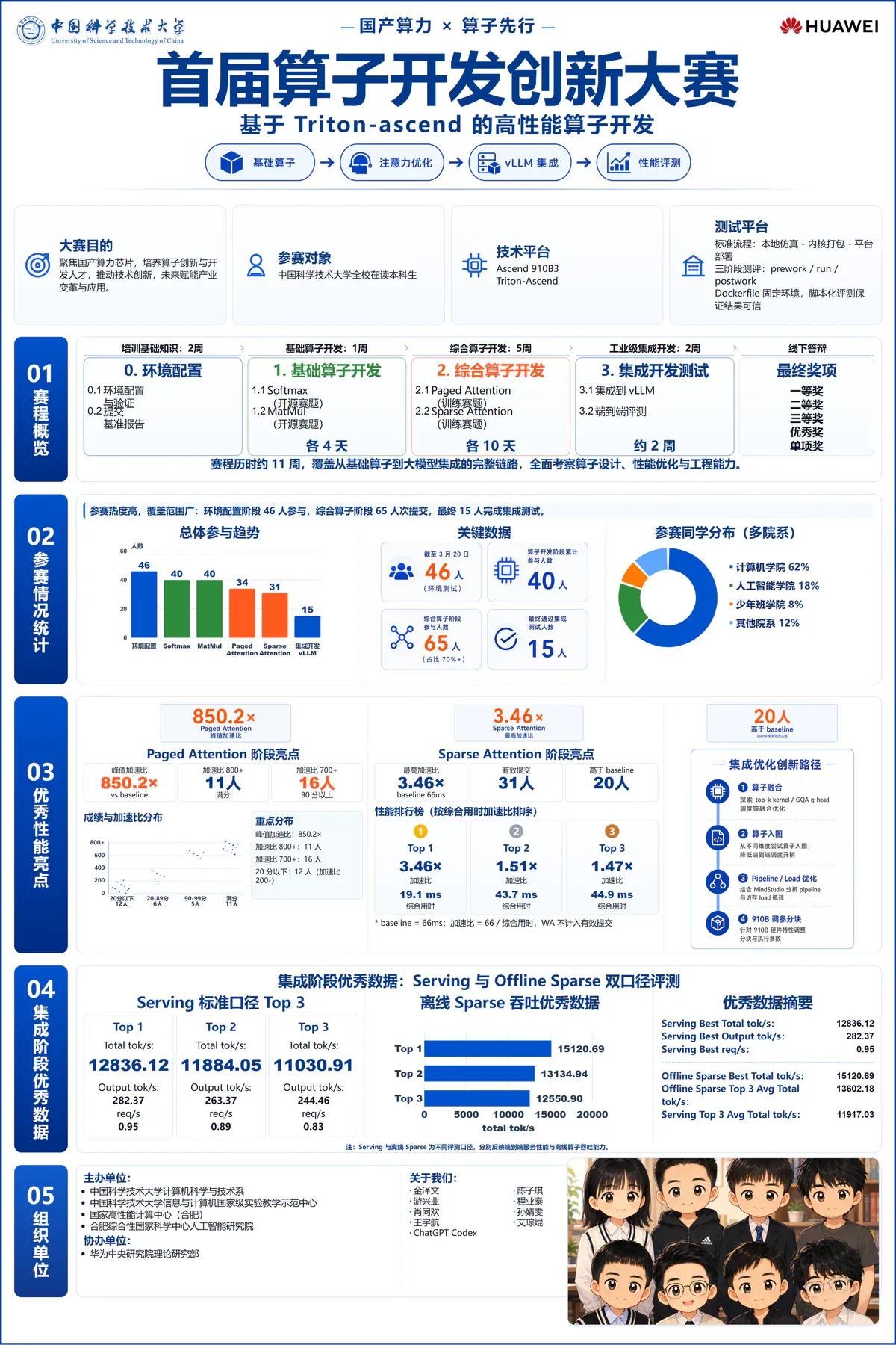 首届算子开发创新大赛项目海报