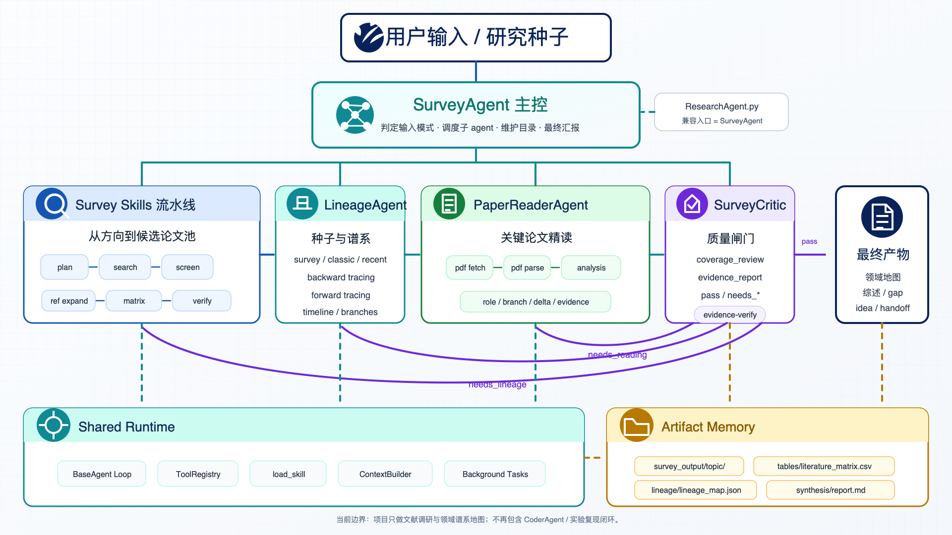 当前 SurveyAgent 文献谱系工作流